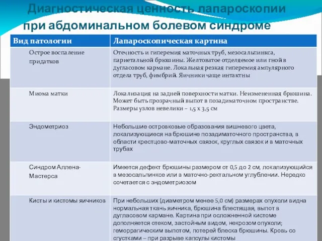 Диагностическая ценность лапароскопии при абдоминальном болевом синдроме