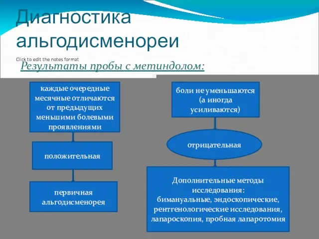 Диагностика альгодисменореи Результаты пробы с метиндолом: каждые очередные месячные отличаются от предыдущих меньшими