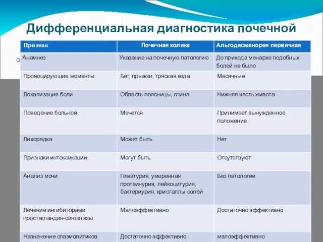 Дифференциальная диагностика почечной колики и приступа альгодисменореи