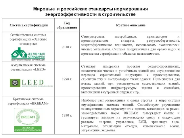 Мировые и российские стандарты нормирования энергоэффективности в строительстве