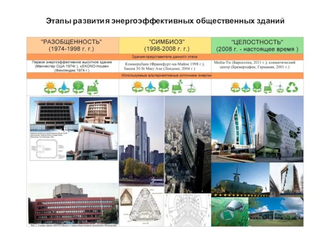 Этапы развития энергоэффективных общественных зданий