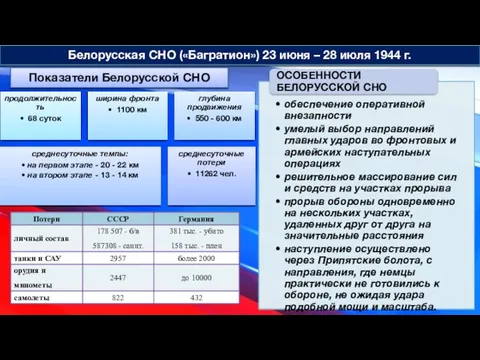 Белорусская СНО («Багратион») 23 июня – 28 июля 1944 г. Показатели Белорусской СНО