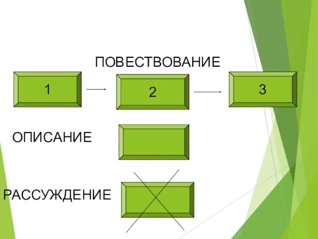 1 2 3 ПОВЕСТВОВАНИЕ ОПИСАНИЕ РАССУЖДЕНИЕ