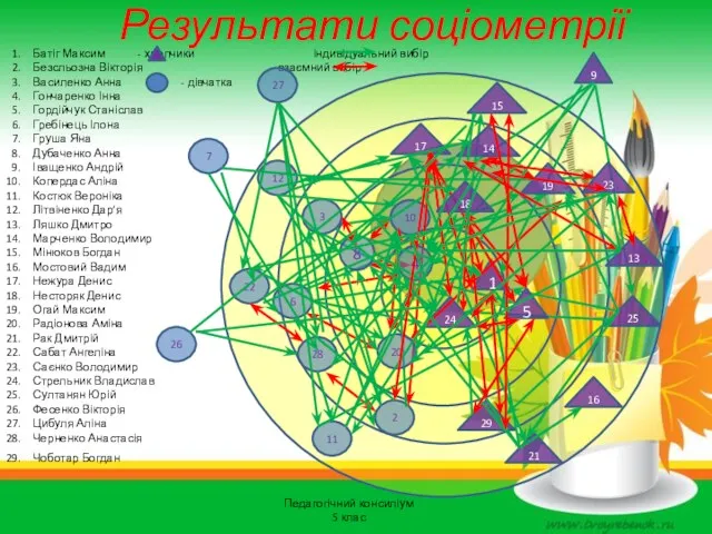 Результати соціометрії Батіг Максим - хлопчики індивідуальний вибір Безсльозна Вікторія