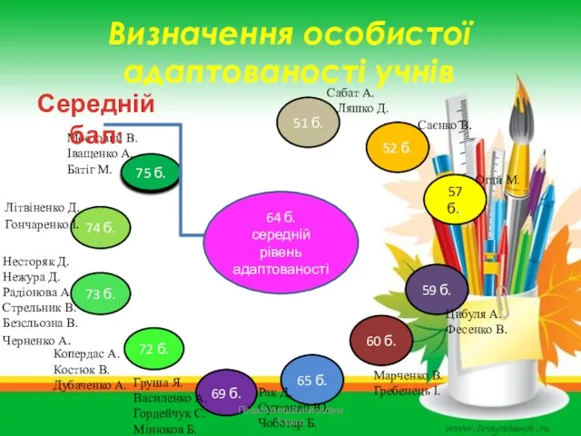 Визначення особистої адаптованості учнів Ляшко Д. 75 б. Мостовий В.