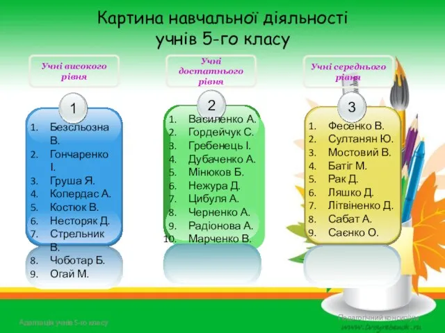 Адаптація учнів 5-го класу Педагогічний консиліум Картина навчальної діяльності учнів