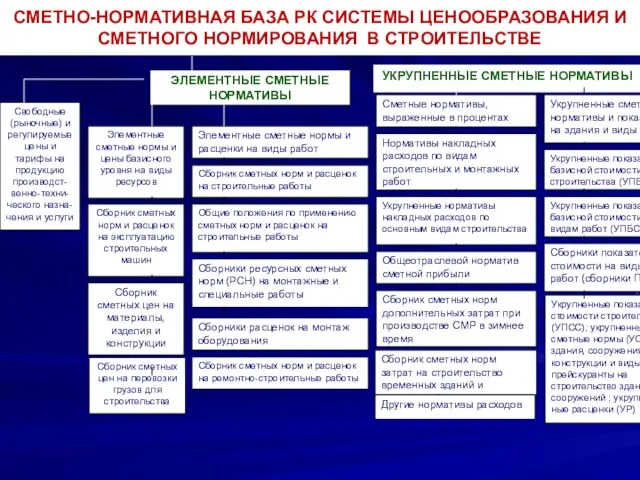 СМЕТНО-НОРМАТИВНАЯ БАЗА РК СИСТЕМЫ ЦЕНООБРАЗОВАНИЯ И СМЕТНОГО НОРМИРОВАНИЯ В СТРОИТЕЛЬСТВЕ