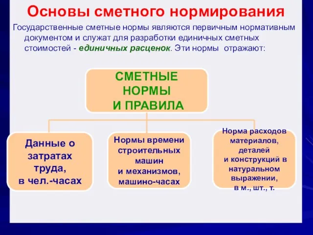 Основы сметного нормирования Государственные сметные нормы являются первичным нормативным документом