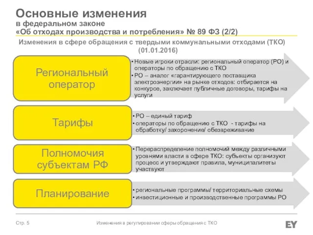 Основные изменения в федеральном законе «Об отходах производства и потребления»