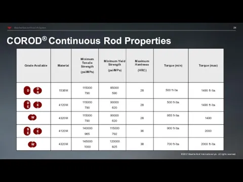 COROD® Continuous Rod Properties DWR SWR DR D DER DE SER SE