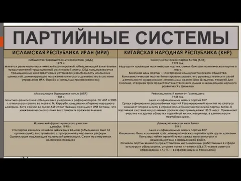 ПАРТИЙНЫЕ СИСТЕМЫ ИРАНА И КИТАЯ