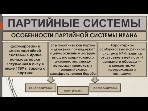 ПАРТИЙНЫЕ СИСТЕМЫ ИРАНА И КИТАЯ ОСОБЕННОСТИ ПАРТИЙНОЙ СИСТЕМЫ ИРАНА центристы