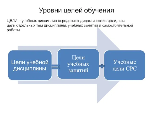 Уровни целей обучения ЦЕЛИ – учебных дисциплин определяют дидактические цели,