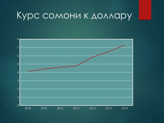 Курс сомони к доллару