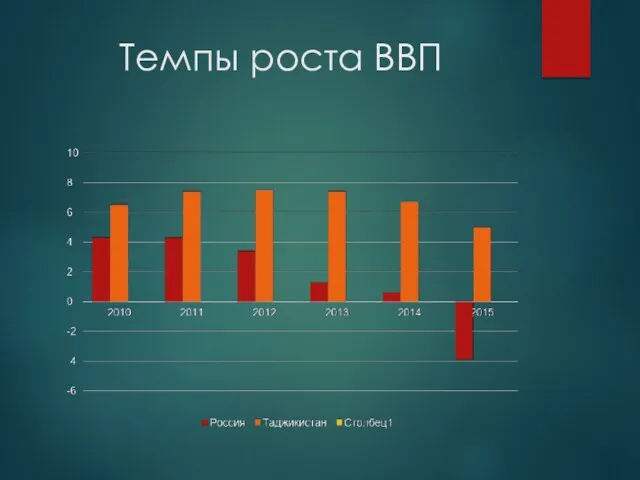 Темпы роста ВВП