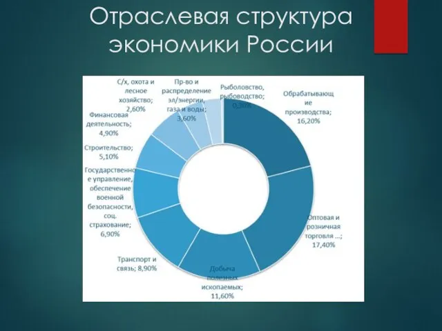 Отраслевая структура экономики России