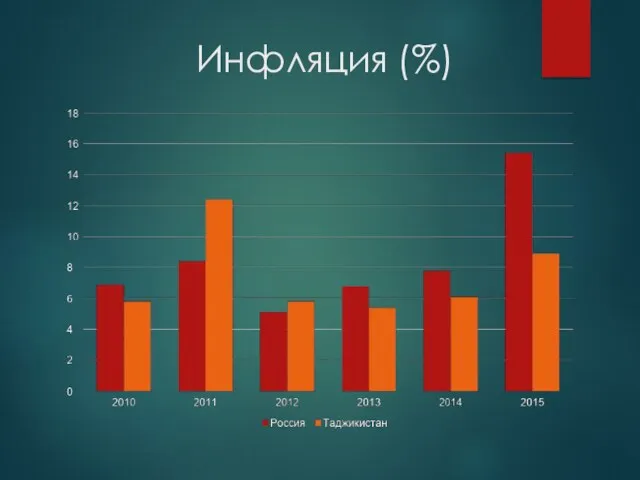 Инфляция (%)