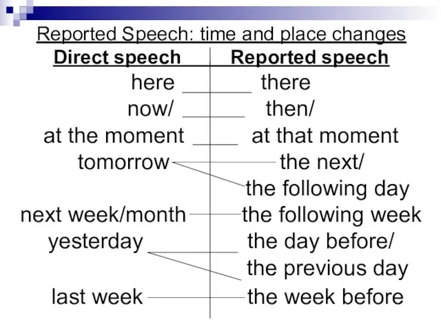 Reported Speech: time and place changes Direct speech Reported speech