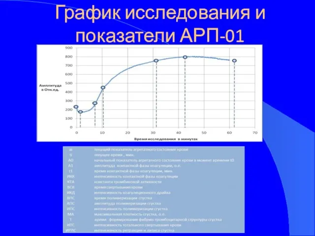 График исследования и показатели АРП-01