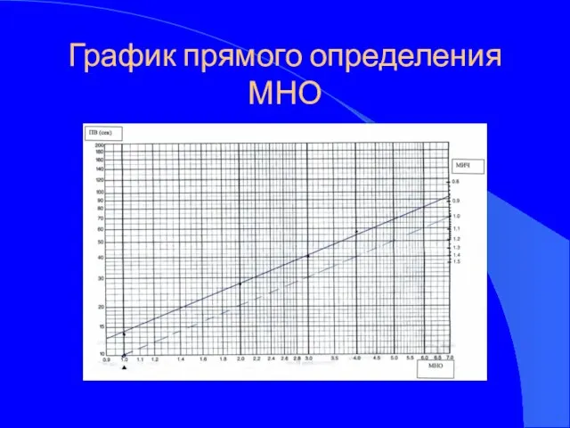 График прямого определения МНО