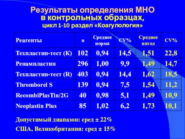 Результаты определения МНО в контрольных образцах, цикл 1-10 раздел «Коагулология»