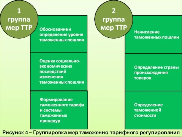 Рисунок 4 – Группировка мер таможенно-тарифного регулирования