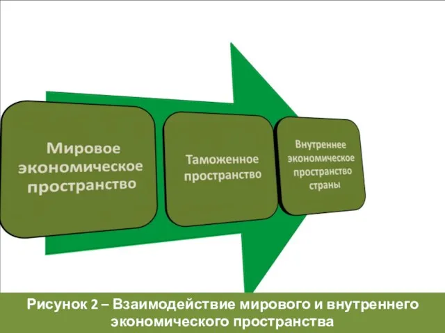 Рисунок 2 – Взаимодействие мирового и внутреннего экономического пространства