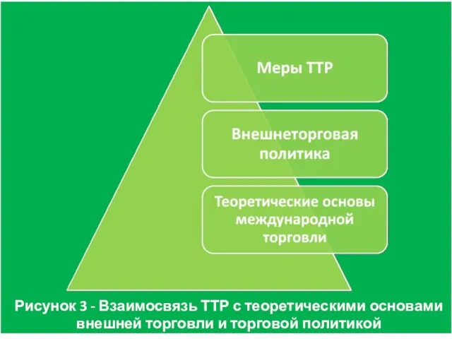 Рисунок 3 - Взаимосвязь ТТР с теоретическими основами внешней торговли и торговой политикой