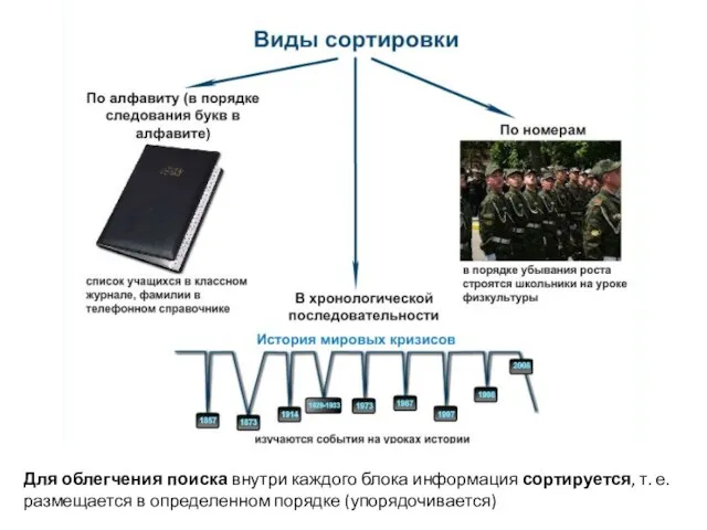 Для облегчения поиска внутри каждого блока информация сортируется, т. е. размещается в определенном порядке (упорядочивается)