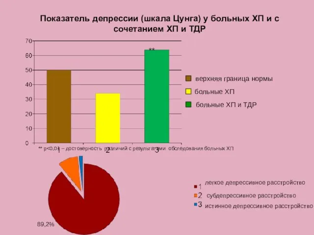 Показатель депрессии (шкала Цунга) у больных ХП и с сочетанием