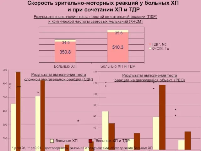 Скорость зрительно-моторных реакций у больных ХП и при сочетании ХП