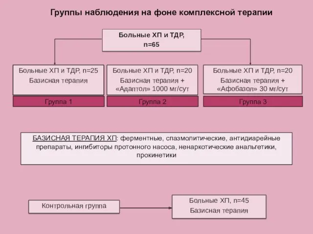 Группы наблюдения на фоне комплексной терапии Больные ХП и ТДР,