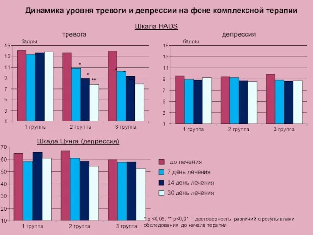 Динамика уровня тревоги и депрессии на фоне комплексной терапии Шкала