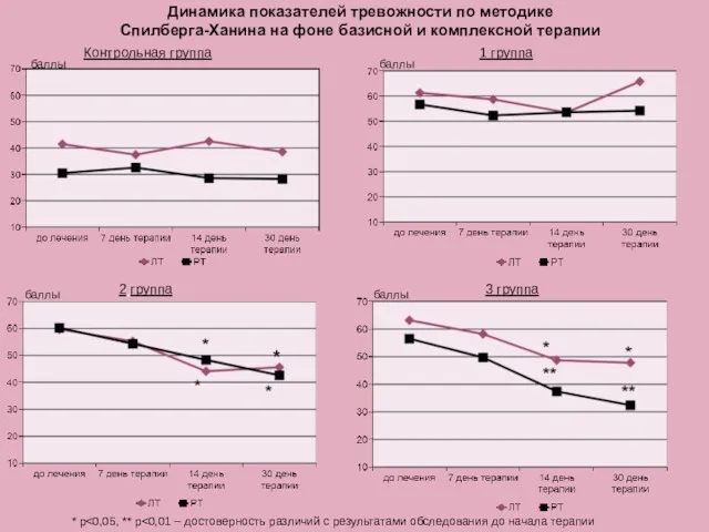 Динамика показателей тревожности по методике Спилберга-Ханина на фоне базисной и