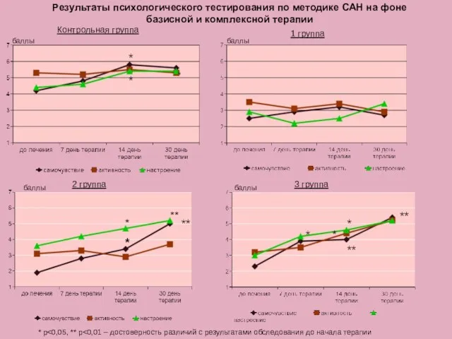 Результаты психологического тестирования по методике САН на фоне базисной и