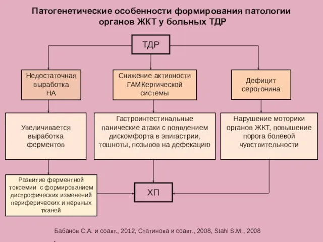 Патогенетические особенности формирования патологии органов ЖКТ у больных ТДР ТДР