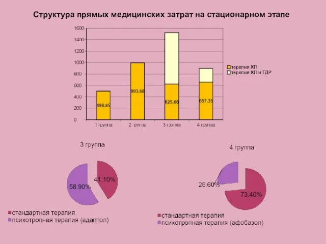 Структура прямых медицинских затрат на стационарном этапе