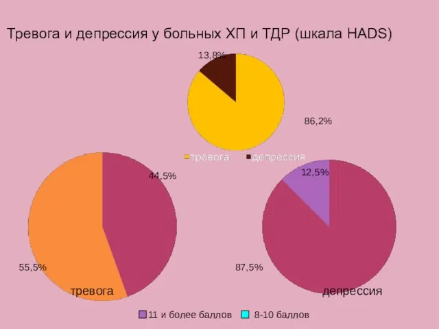 Тревога и депрессия у больных ХП и ТДР (шкала HADS)