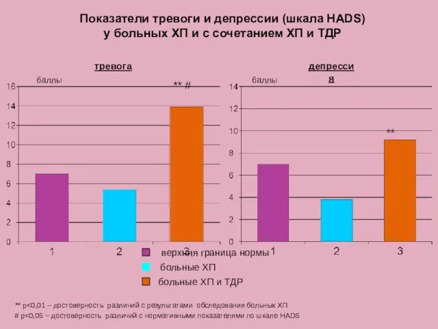 Показатели тревоги и депрессии (шкала HADS) у больных ХП и