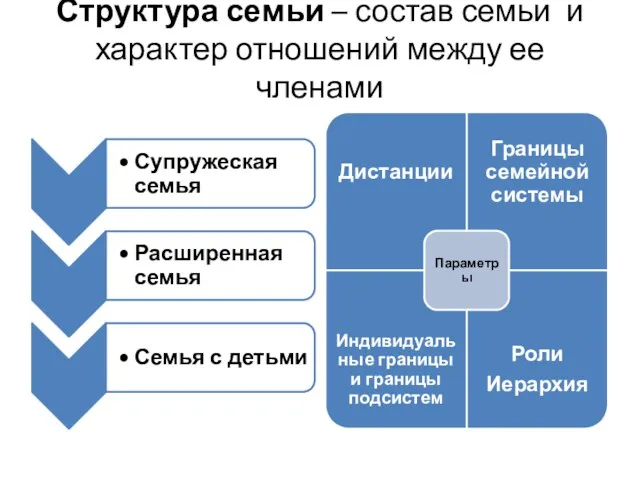 Структура семьи – состав семьи и характер отношений между ее членами