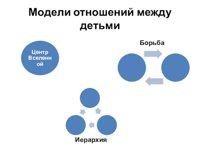 Модели отношений между детьми Борьба Иерархия