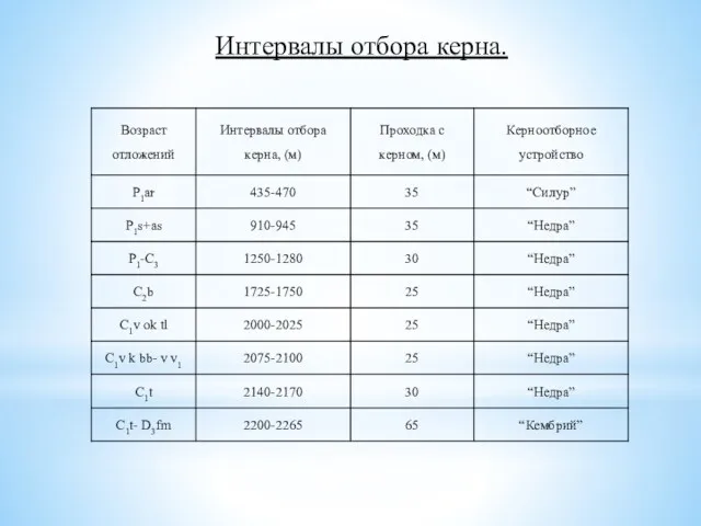 Интервалы отбора керна.