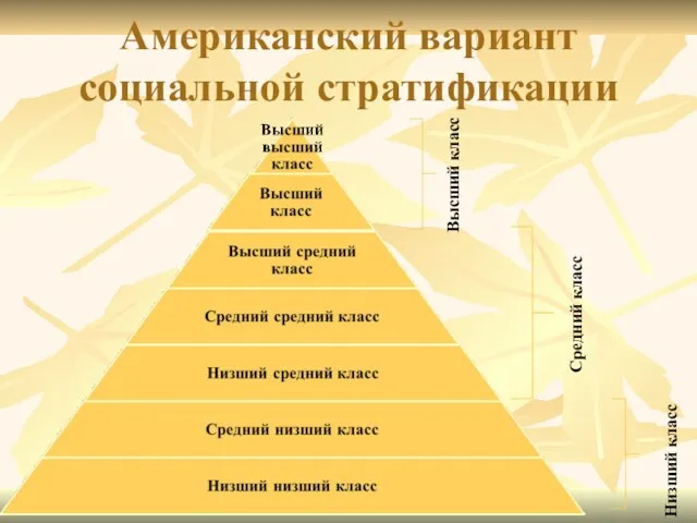 Американский вариант социальной стратификации Высший класс Средний класс Низший класс