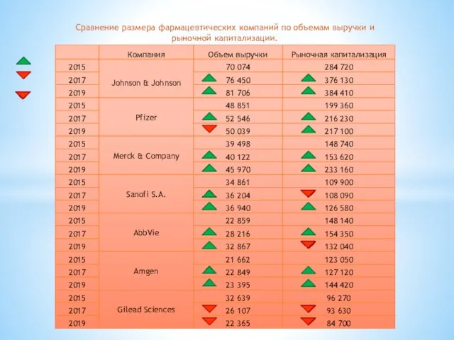 Сравнение размера фармацевтических компаний по объемам выручки и рыночной капитализации.