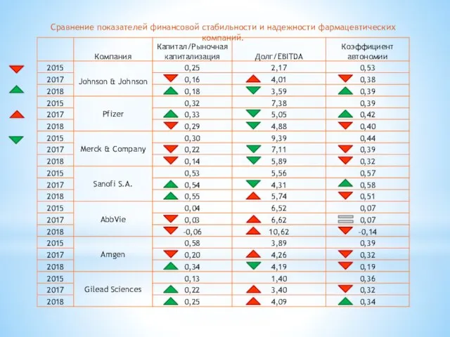 Сравнение показателей финансовой стабильности и надежности фармацевтических компаний.