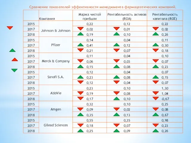 Сравнение показателей эффективности менеджмента фармацевтических компаний.