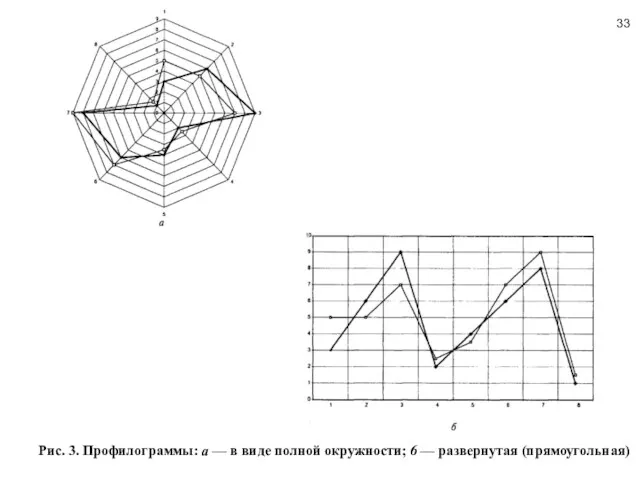 Рис. 3. Профилограммы: а — в виде полной окружности; 6 — развернутая (прямоугольная)