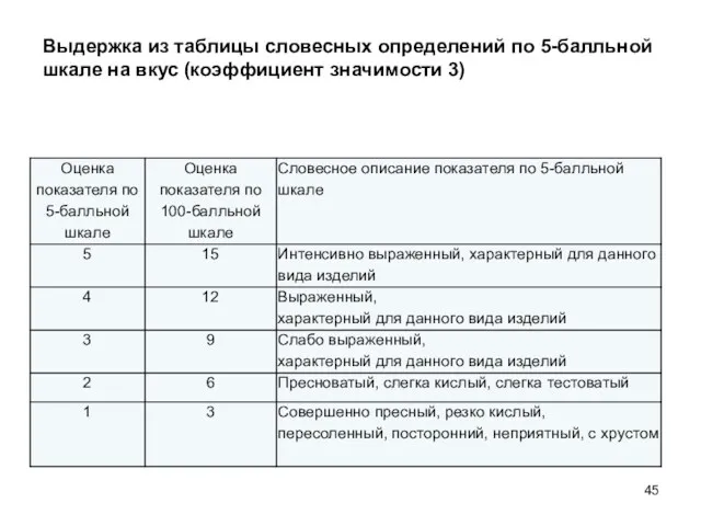 Выдержка из таблицы словесных определений по 5-балльной шкале на вкус (коэффициент значимости 3)