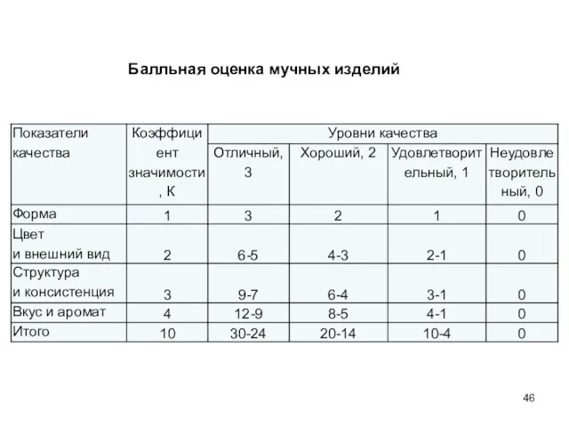 Балльная оценка мучных изделий