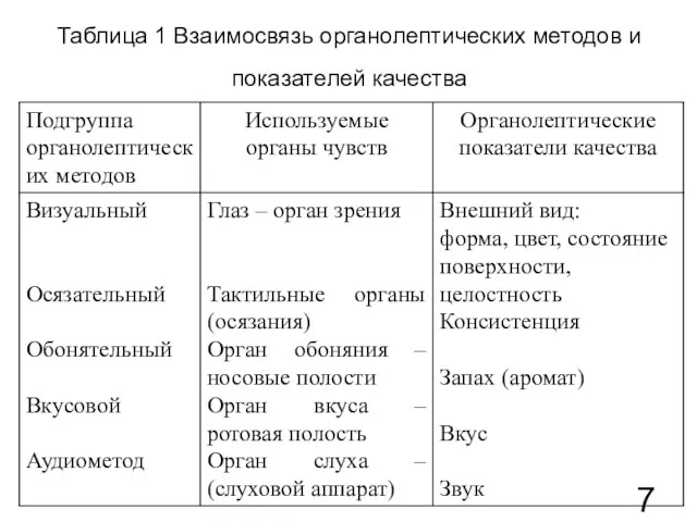 Таблица 1 Взаимосвязь органолептических методов и показателей качества